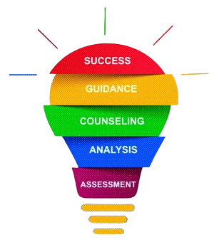 Career counselling funnel graphic