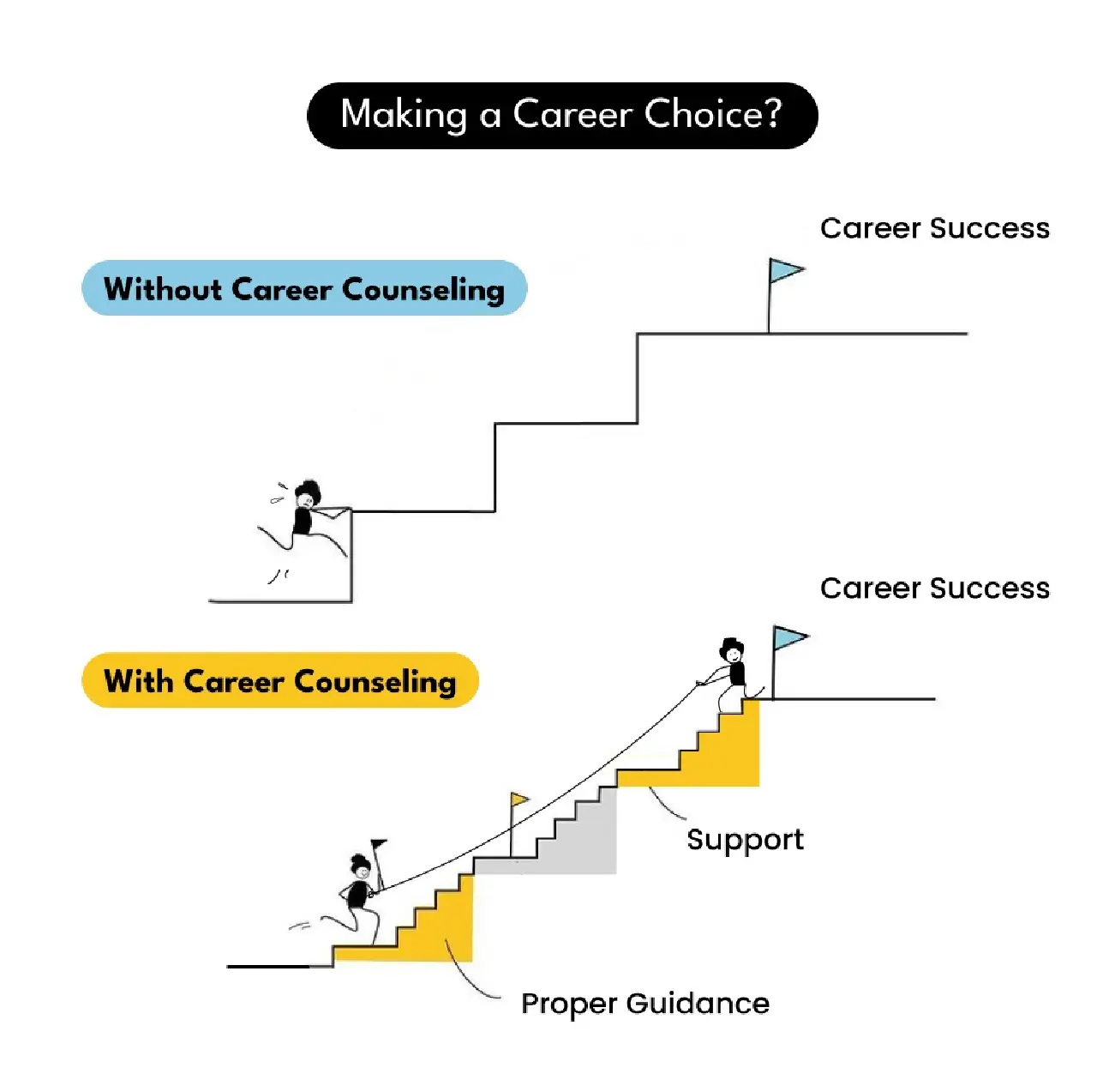 Career counselling helps you reach your goal