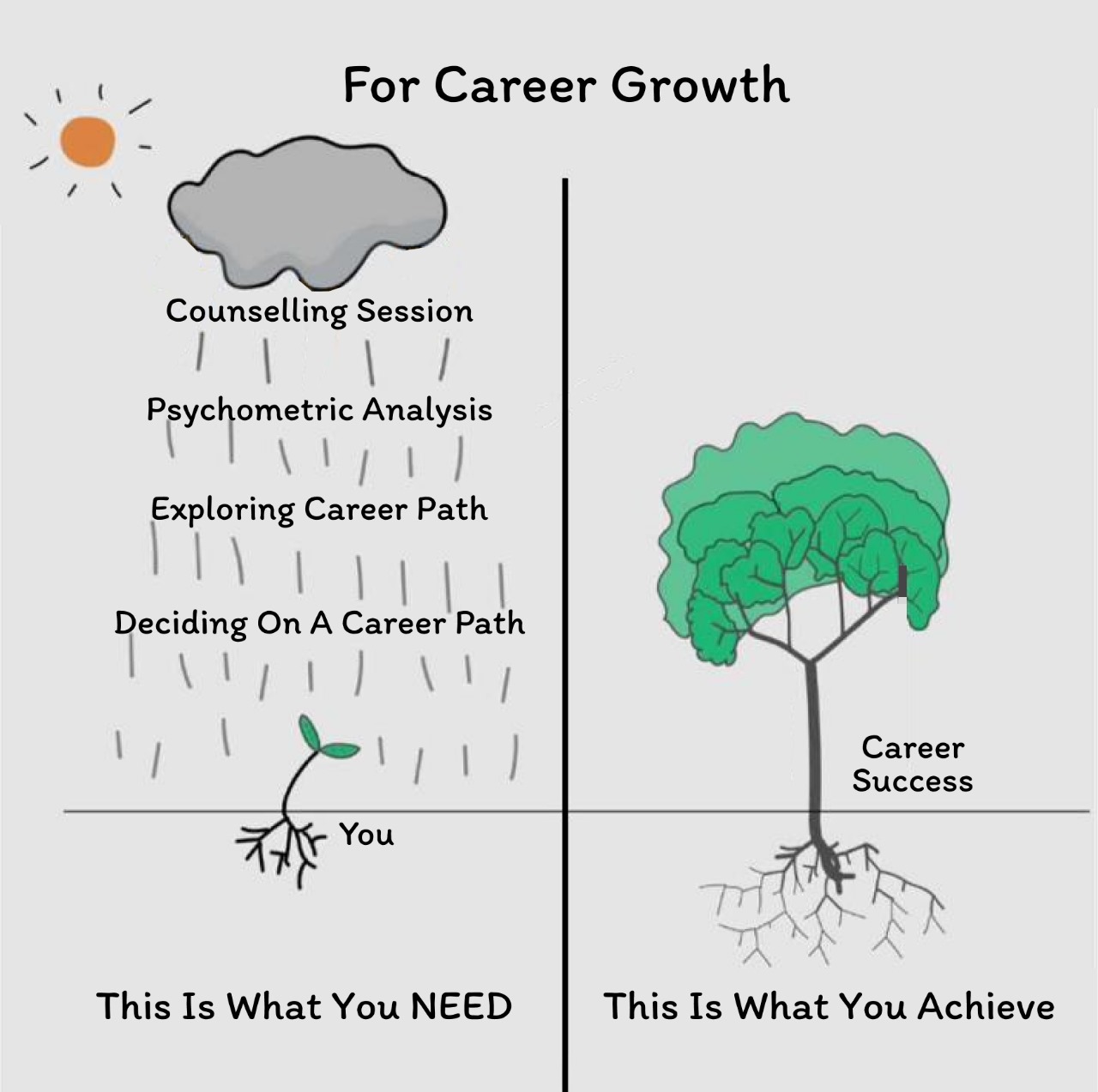 For career growth - counselling session to career success